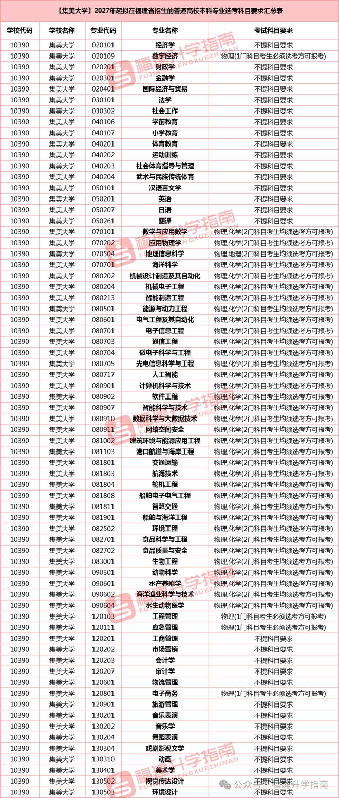 最高623分！集美大学2023-2024年各专业录取分公布！(图2)