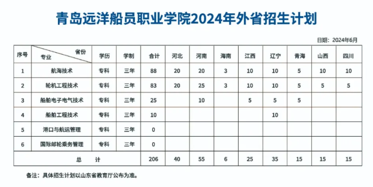 2024青岛远洋船员职业学院招生计划-各专业招生人数是多少(图2)