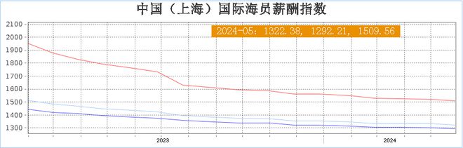 报告：中国海员工资涨幅最大！真的吗？(图2)