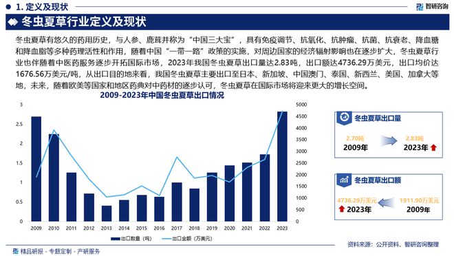 中国冬虫夏草行业产业链全景、市场规模及投资前景研究报告(图2)