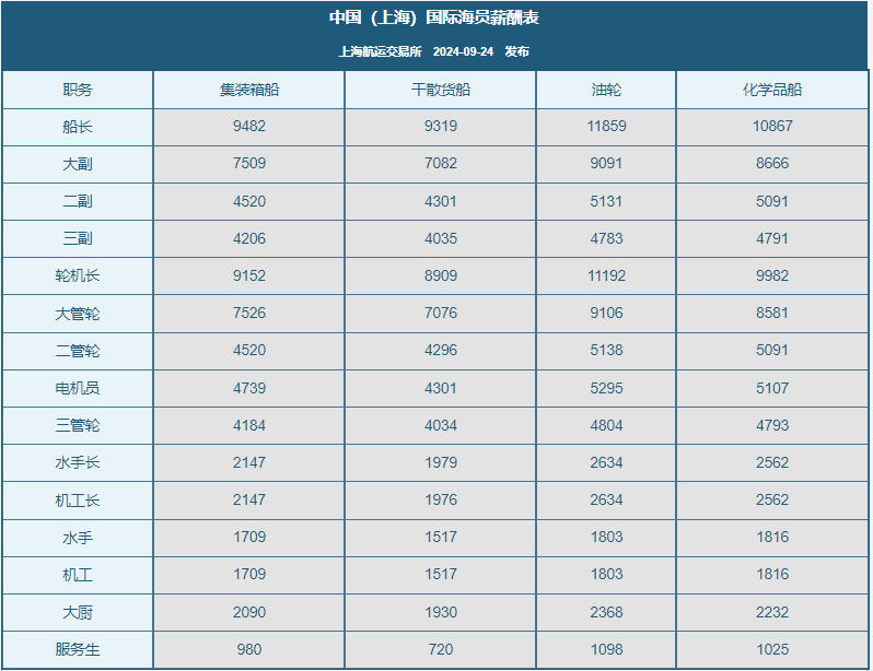 2024年10月船员工资行情参考(图1)