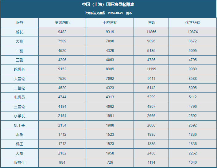 Kaiyun：2024年11月船员工资行情参考(图1)