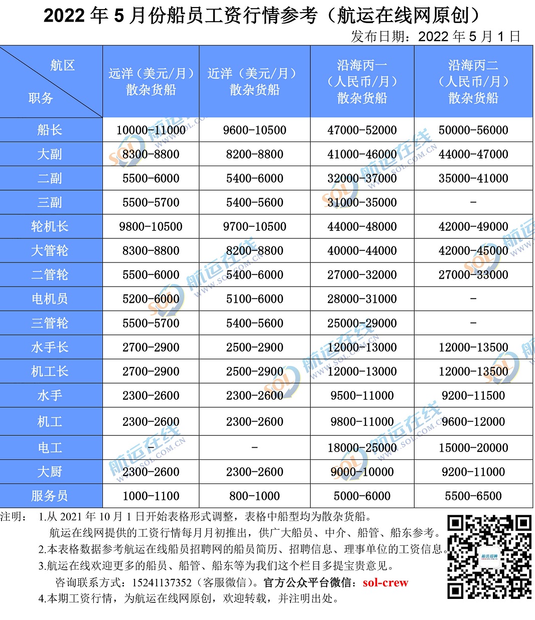 2010第四季度最新船员工资表参考(图1)