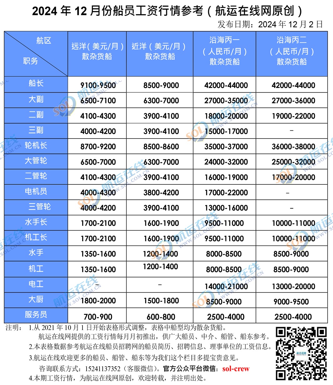 • 薪酬水平：船员的薪酬因职务、船舶类型、航次、航线等因素有所不同。根据中国（上海）国际海员指数2024年10月的数据表明中国国际海员指数为132291点高级为129024点普通52565点。具(图1)