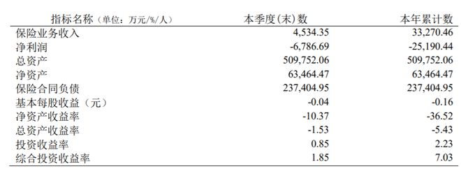 Kaiyun：三峡人寿2024年董监高薪酬均低于50万元80后董事长张君曾任职重庆两江新区财政局(图1)