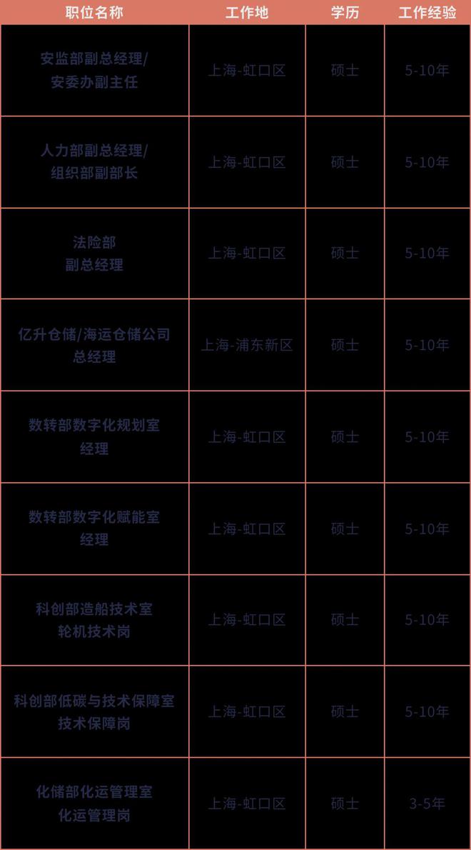 【招聘】中远海能公开招聘9个岗位！(图12)