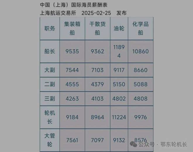 轮机长一个月工资595美元为什么？(图2)