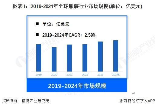 【前瞻分析】2024年全球服装行业市场规模及企业竞争分析(图1)