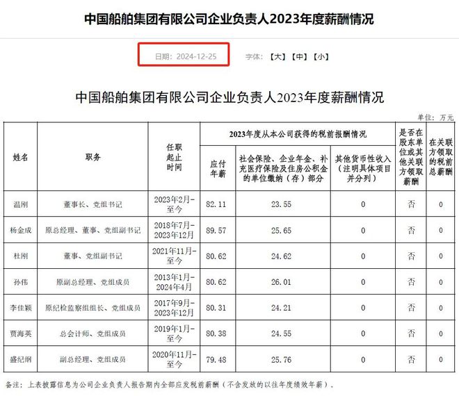 发工资了中国船舶集团有限公司企业负责人及普通员工薪资待遇分享(图2)
