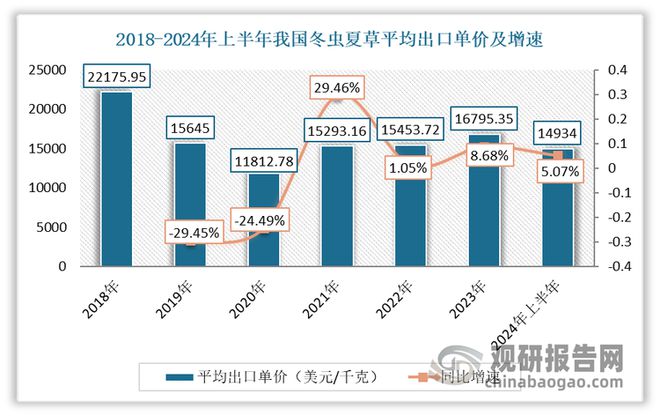 我国冬虫夏草人工繁育实现规模化 应用附加值提升带动市场扩容(图7)