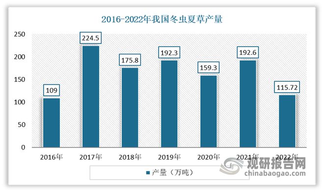 我国冬虫夏草人工繁育实现规模化 应用附加值提升带动市场扩容(图1)