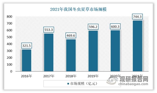 我国冬虫夏草人工繁育实现规模化 应用附加值提升带动市场扩容(图4)