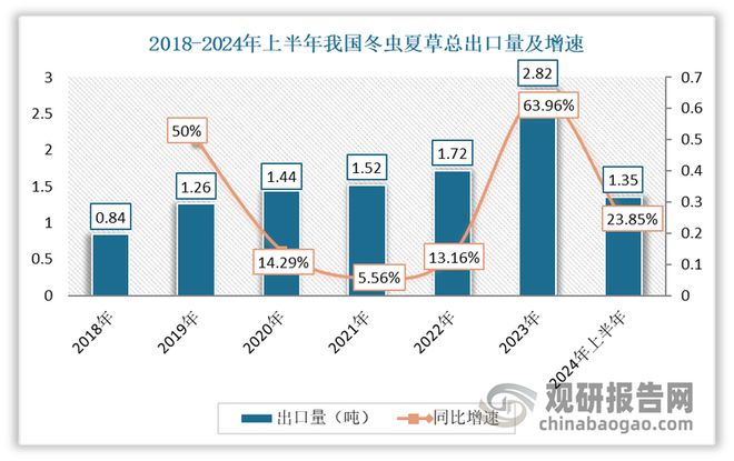 我国冬虫夏草人工繁育实现规模化 应用附加值提升带动市场扩容(图5)