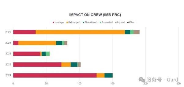 针对船员的暴力行为呈上升趋势！(图2)