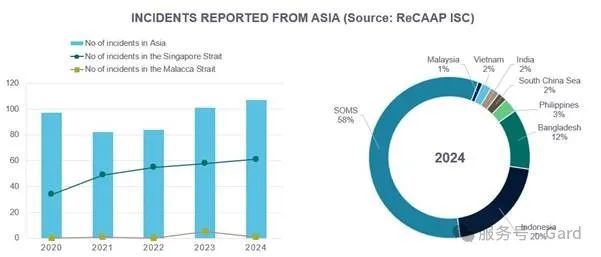 针对船员的暴力行为呈上升趋势！(图3)