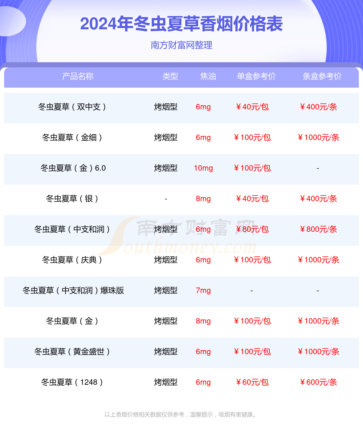 Kaiyun：2024年冬虫夏草红中支香烟价格表一览(图2)