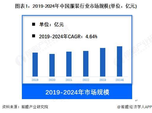 【服装】行业市场规模：2024年中国服装行业市场规模约20000亿元 女装占比超过50%(图1)