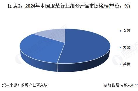 【服装】行业市场规模：2024年中国服装行业市场规模约20000亿元 女装占比超过50%(图2)