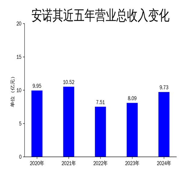 Kaiyun：安诺其2024年财报：营收增长2032%净利润亏损475万元(图1)