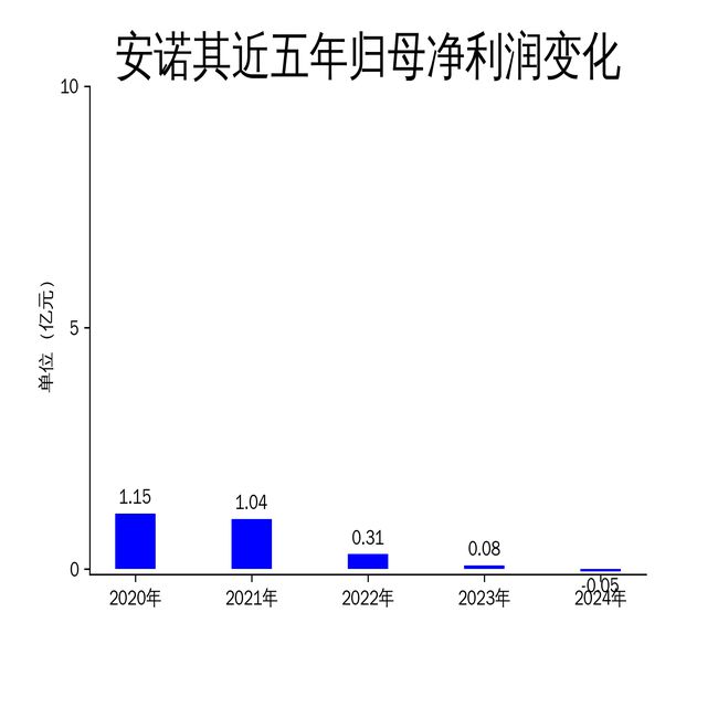 Kaiyun：安诺其2024年财报：营收增长2032%净利润亏损475万元(图2)
