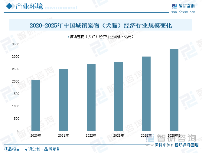 Kaiyun：趋势研判！2025年中国宠物用品行业产业链图谱、产业环境、市场规模、企业格局及未来前景展望：国民养宠习惯逐步成形不断推动宠物用品行业发展[图](图4)