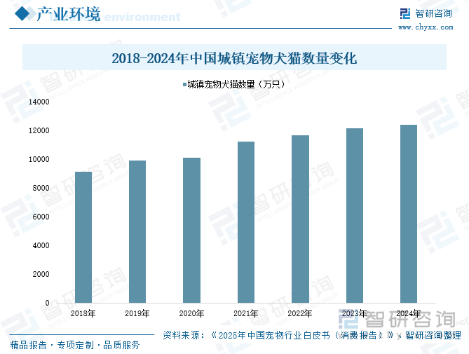 Kaiyun：趋势研判！2025年中国宠物用品行业产业链图谱、产业环境、市场规模、企业格局及未来前景展望：国民养宠习惯逐步成形不断推动宠物用品行业发展[图](图3)