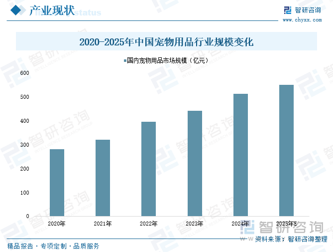 Kaiyun：趋势研判！2025年中国宠物用品行业产业链图谱、产业环境、市场规模、企业格局及未来前景展望：国民养宠习惯逐步成形不断推动宠物用品行业发展[图](图5)