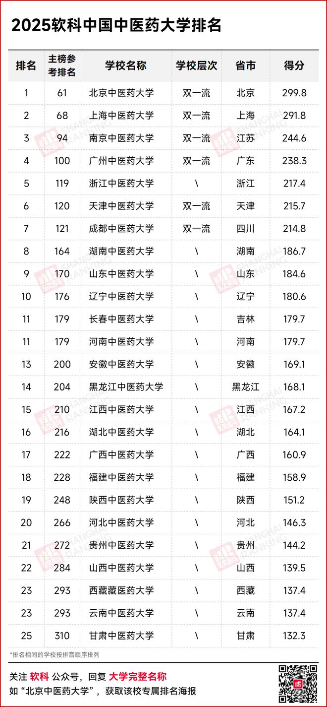 四年领跑！北中医稳居2025软科中国中医药大学榜首！(图1)