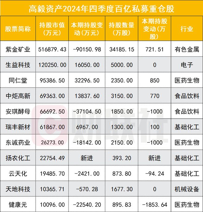 Kaiyun：百亿私募持仓曝光现身51家A股公司十大流通股东名单(图1)