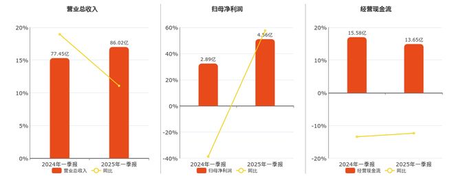 东山精密(002384SZ)：2025年一季报净利润为456亿元(图1)