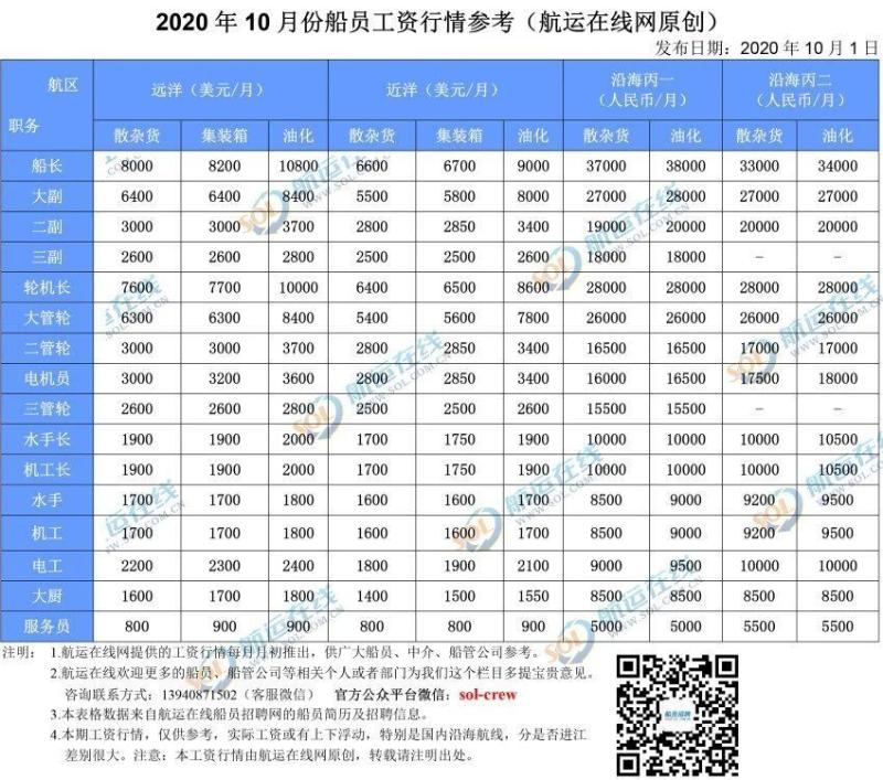 当前海员职业选择的十大理由(图1)