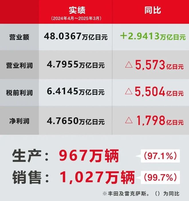 丰田又赚了48万亿日元；多名SU7 Ultra车主要求退车(图1)