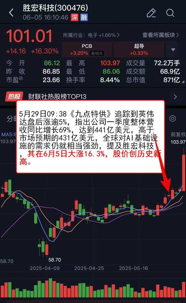 Kaiyun：VIP机会日报算力板块集体反弹 栏目解读海外映射 提及相关公司大涨 股价创历史新高(图1)