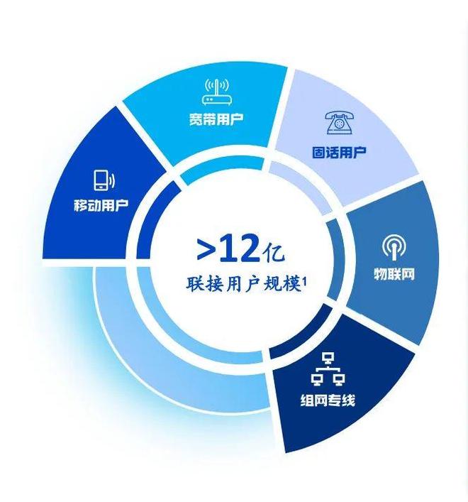 Kaiyun：中国联通中期业绩的概念包装“三板斧”(图1)