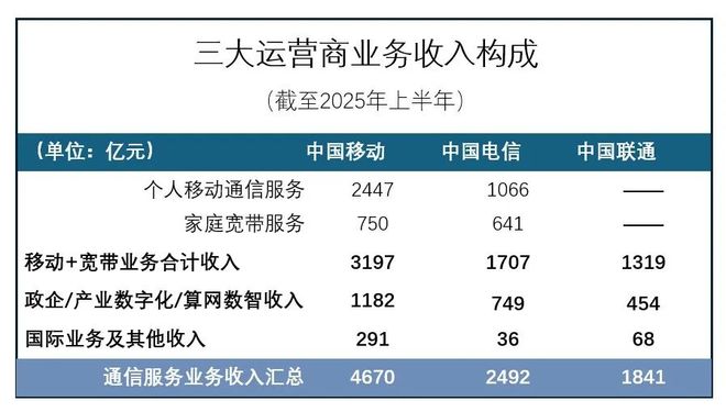 Kaiyun：中国联通中期业绩的概念包装“三板斧”(图3)
