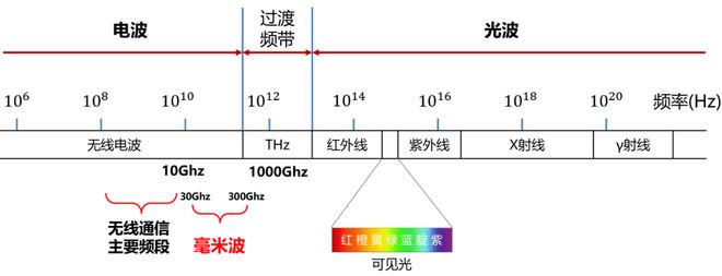看懂毫米波雷达这一篇就够啦！(图1)
