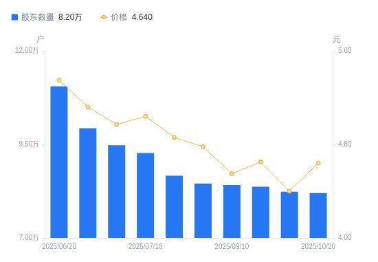 凤凰航运A股股东户数减少371户降幅045%(图1)