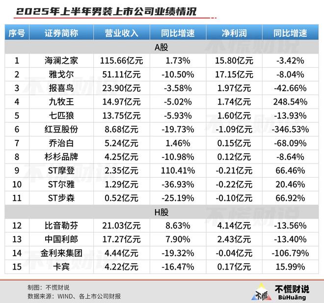 海澜之家赴港IPO：双11男装集体失声仍是不懂年轻人(图1)