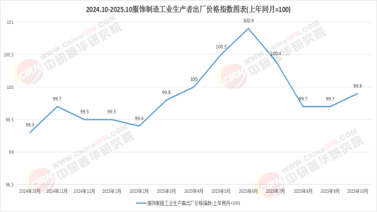 2025中国服饰加工行业：结构调整中的转型升级(图1)