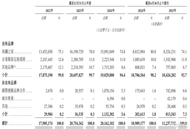 海澜之家港股IPO为全球第二大男装品牌面临库存滞销风险(图2)