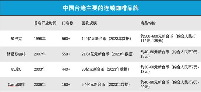 Kaiyun：瑞幸咖啡中国台湾首店即将开业(图12)