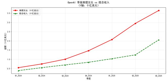 OpenAI可能创造了历史上最快的烧钱速度(图1)