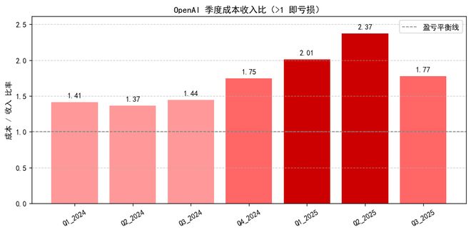 OpenAI可能创造了历史上最快的烧钱速度(图5)