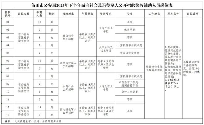 招聘148人！莆田市公安局面向社会及退役军人公开招聘警务辅助人员(图1)