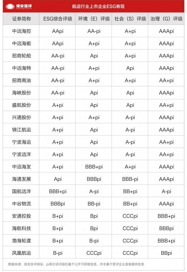 航运业ESG评级解读：周期波动中的“生存考验”与韧性密码(图1)