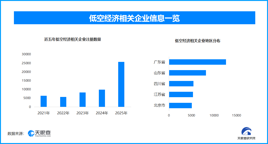Kaiyun：低空飞进民生新场景 低空经济相关企业一年新增25万家(图1)