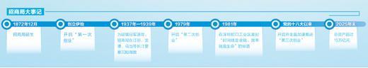 招商局“四艘船”的故事（强国建设故事汇·百业千企焕新记）(图4)