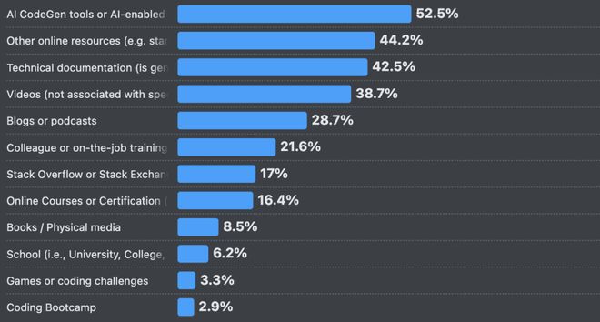 66%的程序员被AI坑惨！改bug比自己写还花时间(图4)