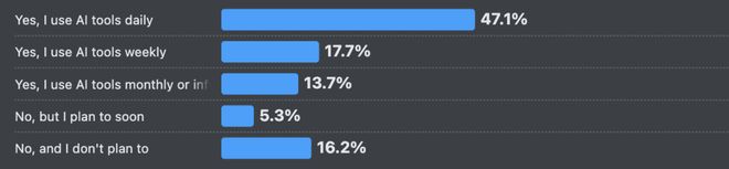 66%的程序员被AI坑惨！改bug比自己写还花时间(图8)