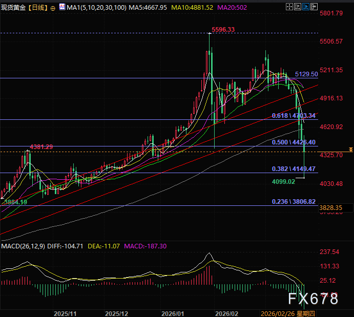 Kaiyun：原油跳水超10%黄金V型逆袭 究竟在给谁争取时间(图3)
